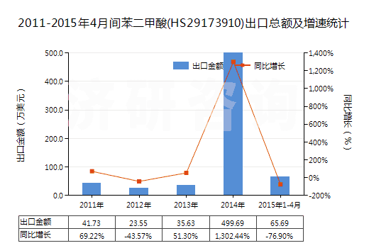 2011-2015年4月間苯二甲酸(HS29173910)出口總額及增速統(tǒng)計 2011-2015年4月間苯二甲酸(HS29173910)出口總額及增速統(tǒng)計